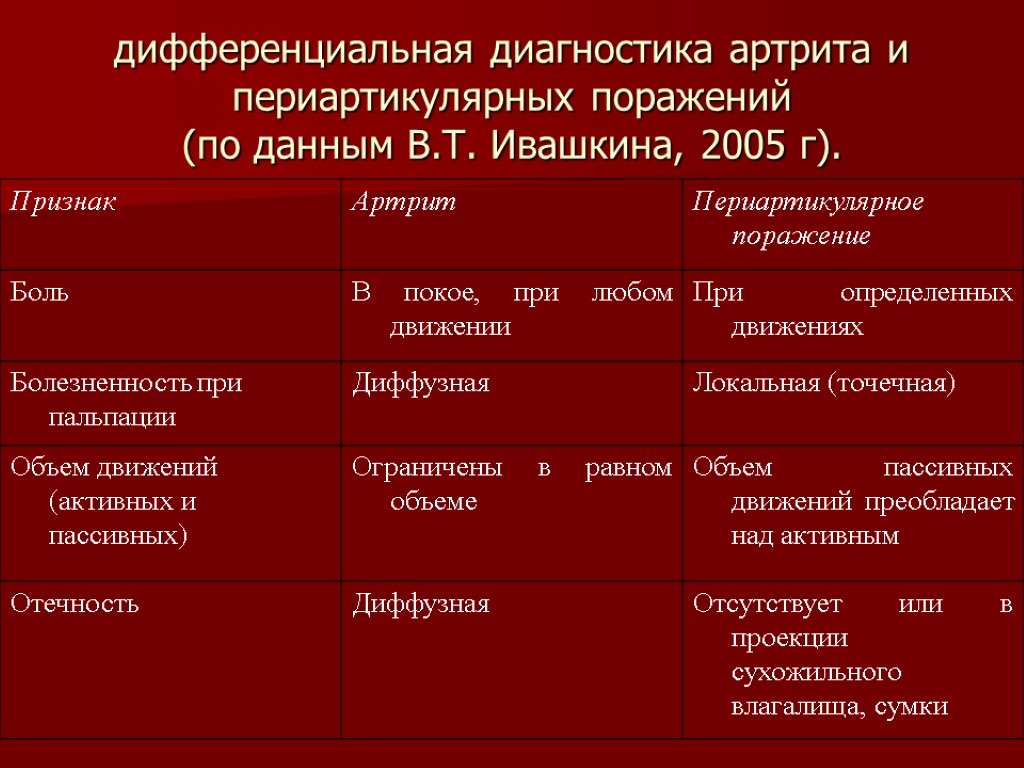 дифференциальная диагностика артрита и периартикулярных поражений (по данным В.Т. Ивашкина, 2005 г).